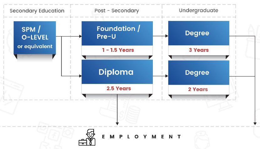 Plan out your education pathway to determine when you'll graduate and start employment.